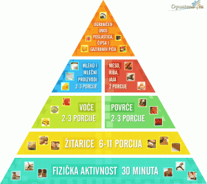 piramida-zdrave-ishrane-0